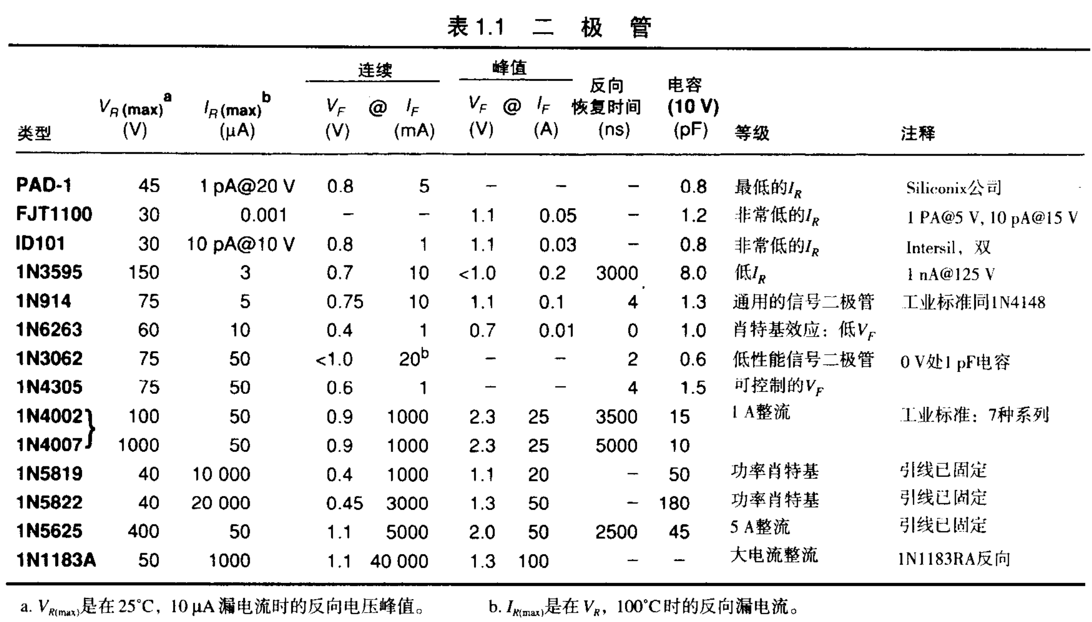 二极管参数表