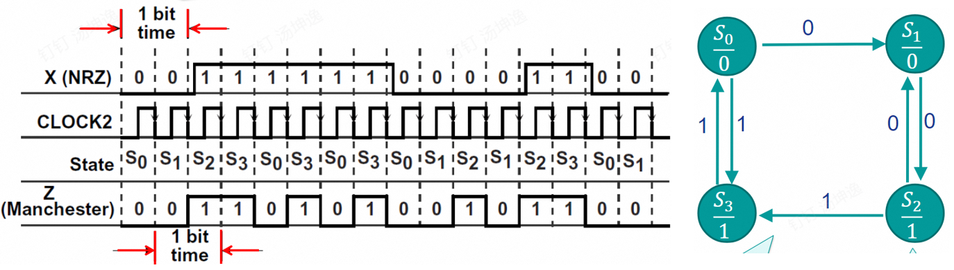 针对曼彻斯特码设计的摩尔电路